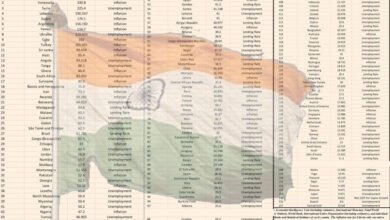 دنیا کے رنج زدہ ممالک کی فہرست میں ہندوستان 103 پر۔