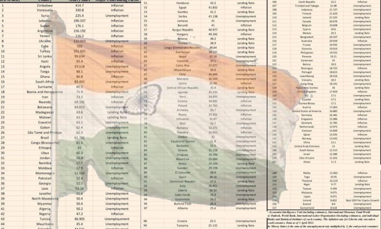 دنیا کے رنج زدہ ممالک کی فہرست میں ہندوستان 103 پر۔