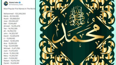 ’محمد‘ دنیا کے مقبول ترین ناموں میں سر فہرست