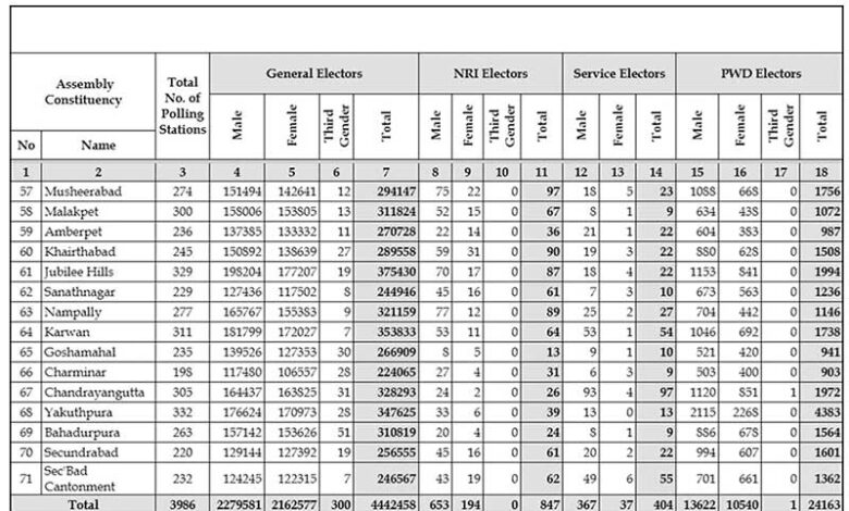 ووٹر لسٹ میں غلطیوں کے ازالہ کے بغیر نئی فہرست کا اجراء افسوسناک