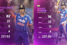 یہ ٹی20 کرکٹ میں ہندوستان کی جانب سے 200 سے زائد رنز کا تیز ترین رن ہدف کاتعاقب بھی ہے