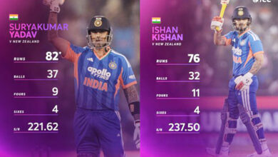 یہ ٹی20 کرکٹ میں ہندوستان کی جانب سے 200 سے زائد رنز کا تیز ترین رن ہدف کاتعاقب بھی ہے