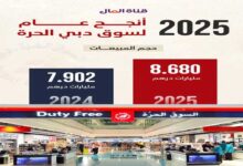 دبئی میں ڈیوٹی فری اشیاء کی فروخت کا نیا ریکارڈ