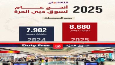 دبئی میں ڈیوٹی فری اشیاء کی فروخت کا نیا ریکارڈ