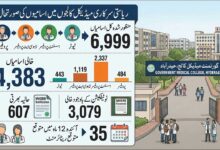 35 میڈیکل کالجوں میں 4,300 جائیدادیں مخلوعہ