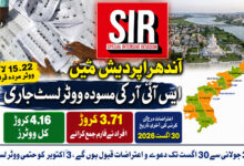 آندھرا پردیش میں ایس آئی آر کی مسودہ ووٹر لسٹ جاری، 15 لاکھ سے زائد ووٹرس مردہ قرار
